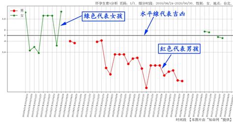 算命幾歲懷孕|生辰八字判斷懷孕的年份，預測懷孕生子的時間